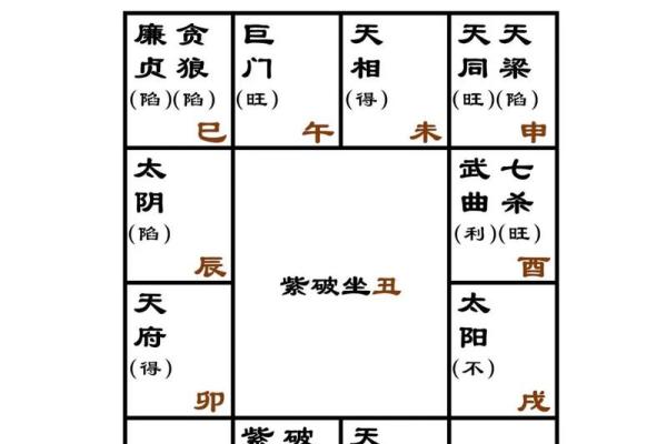 紫薇斗数求财方位