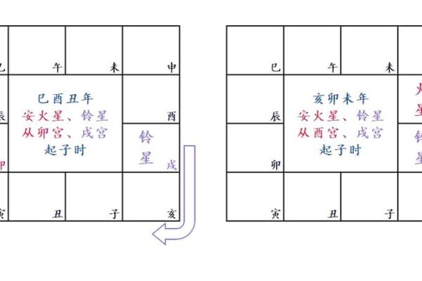紫薇斗数煞星激发