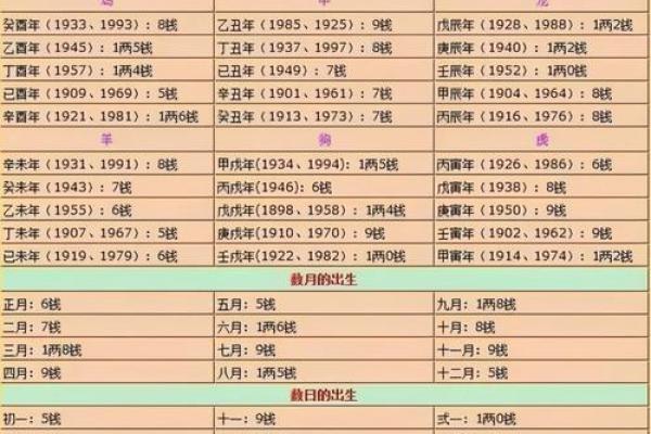 称骨算命，赶紧对照你骨重多少、命运几何？