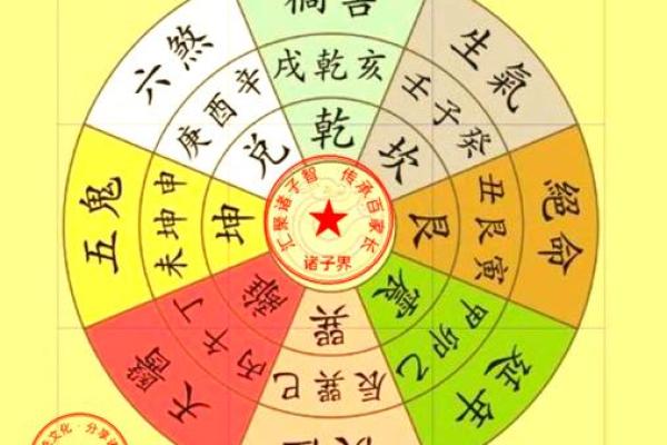 八宅法算命详解
