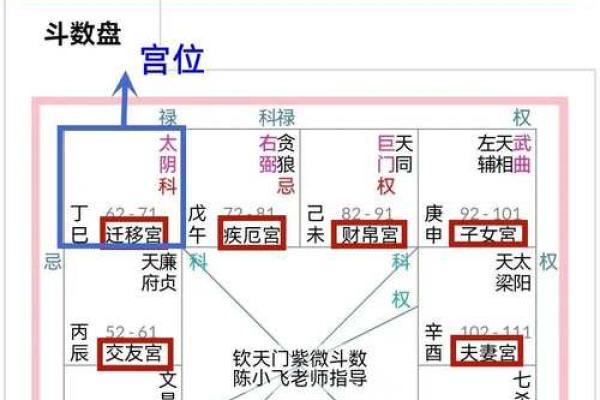 如何学好紫薇斗数