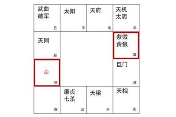 紫薇星天相星入田宅宫