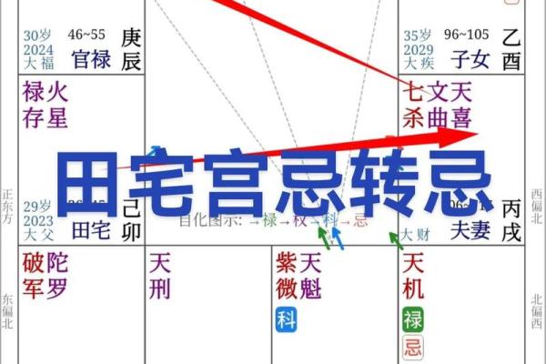 紫薇星天相星入田宅宫