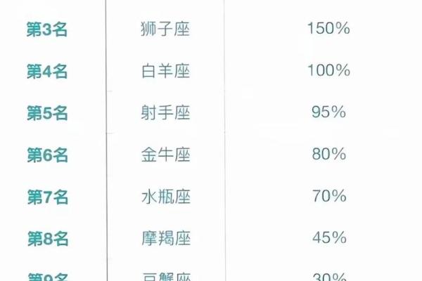 2013年事业容易有阻碍的星座排名