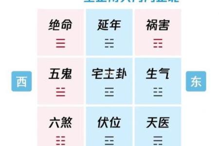 住宅八个吉凶方位变化