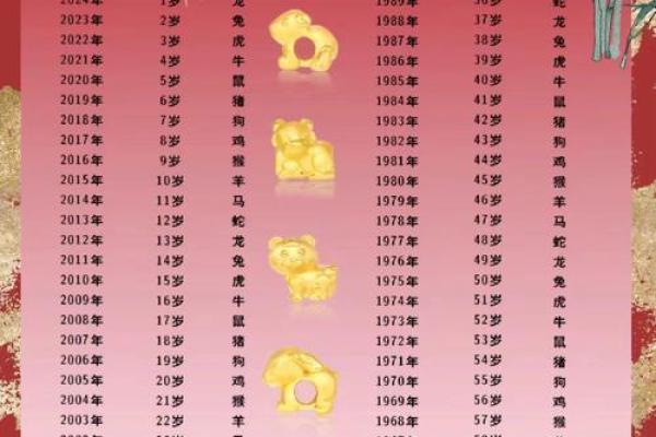 十二生肖配对表年龄