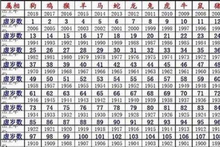 1963年出生的对应哪个星座呢