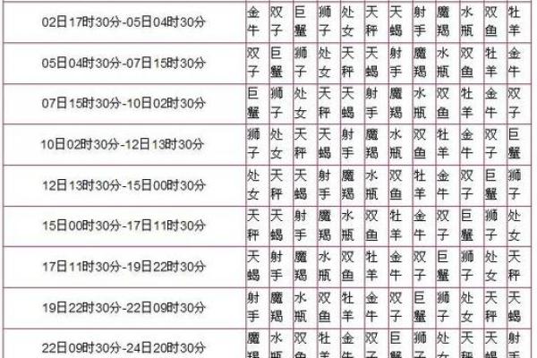 星座是看阳历还是新历-上升星座划分方式