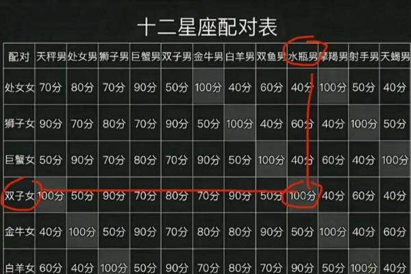 适合结婚的星座配对表最新