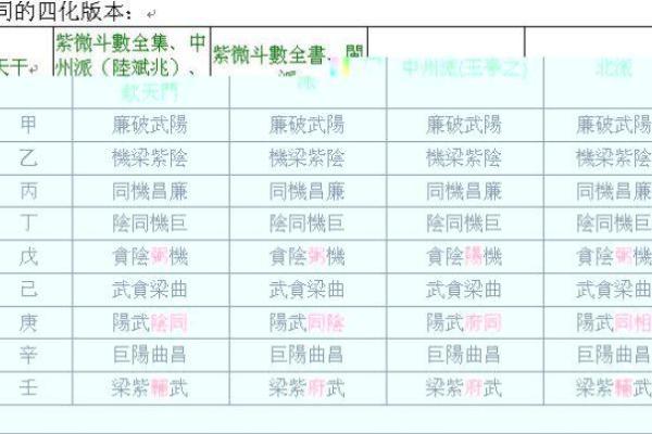 紫微斗数之天干四化 紫微斗数之天干四化
