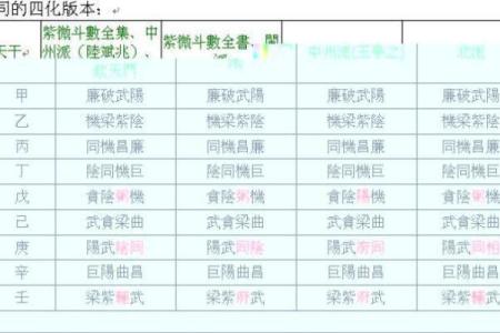 紫微斗数之天干四化