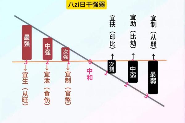 八字简易论强弱