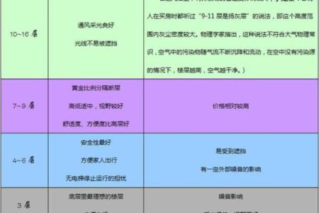 楼层选择与风水