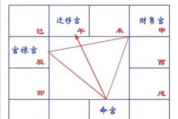 紫薇斗数三方四正怎么看