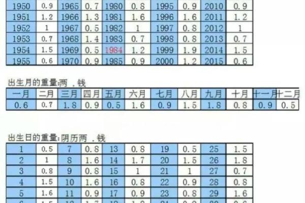 测骨算命表