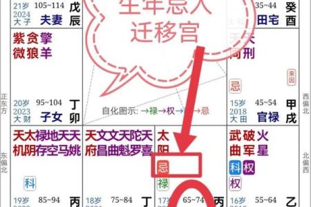 紫薇斗数迁移宫