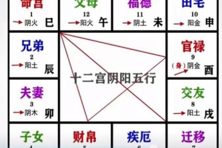 紫微斗数之田宅宫与诸星，天同星在田宅宫是什么意思？