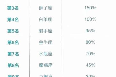 2013年事业容易有阻碍的星座排名