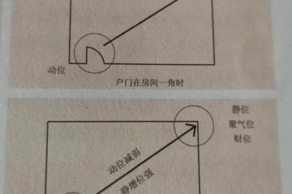 如何根据行业来确定商铺的方位