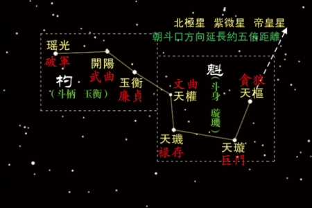 紫薇星是南斗还是北斗
