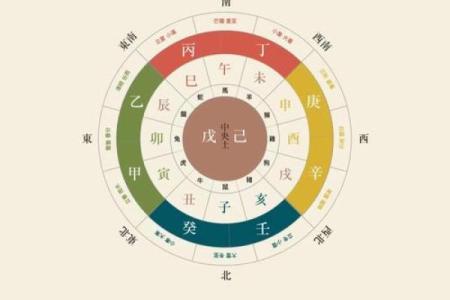 天干的五行与方位
