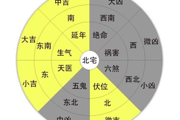 房子方位布局风水