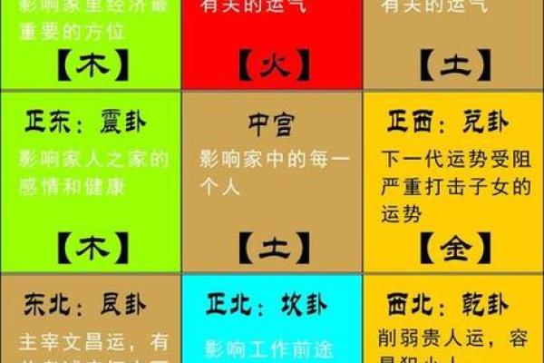 五行与方位的对应关系