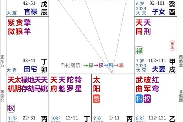 紫薇斗数看男女