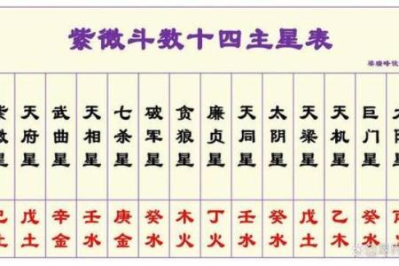 紫薇斗数星象不好