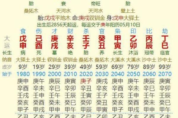 生辰八字起伏
