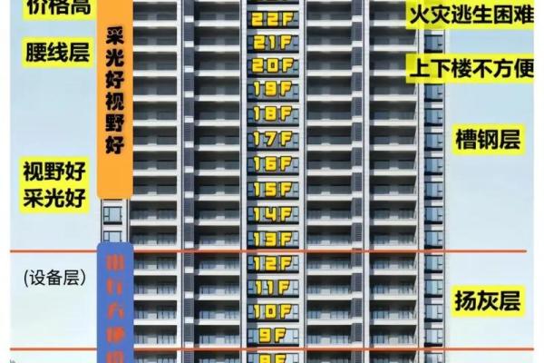楼层风水20层