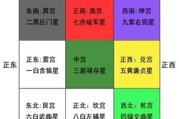 八宅风水和方位基础解读