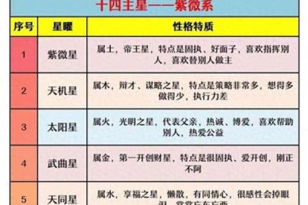 紫薇斗数各个星星