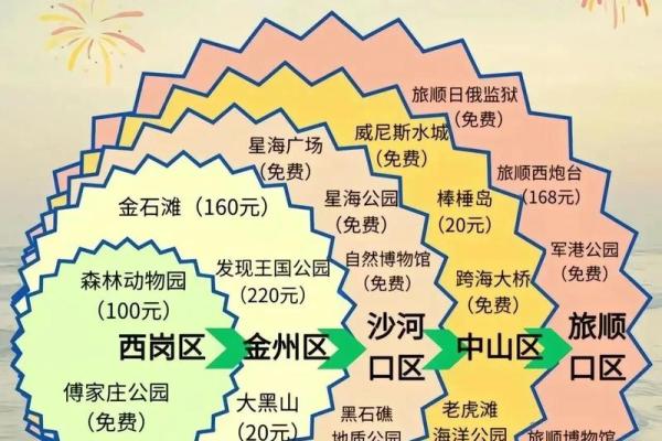 大连好风水攻略
